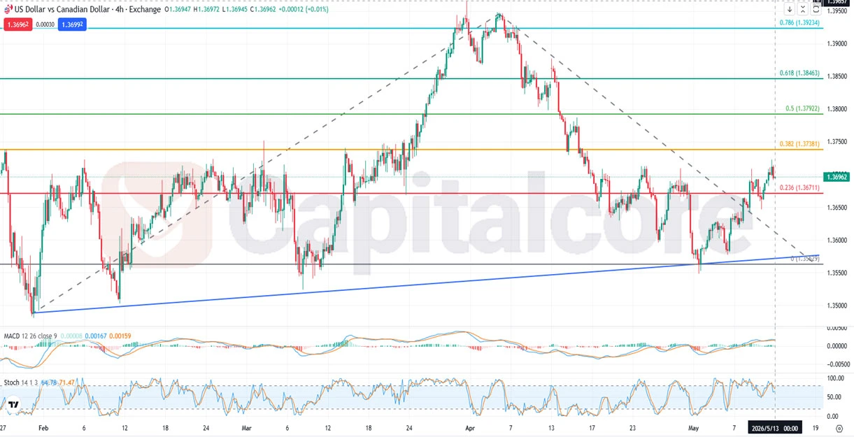 DCAD-Fundamental-and-Technical-Forecast-05.13.2026.webp