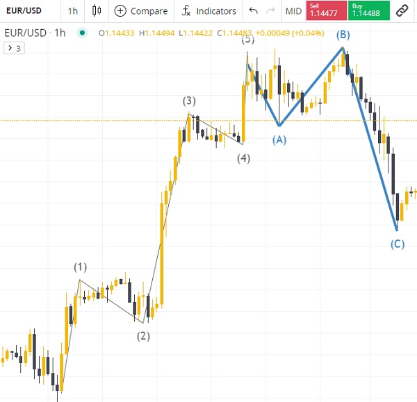 Elliott Wave On Technical Chart