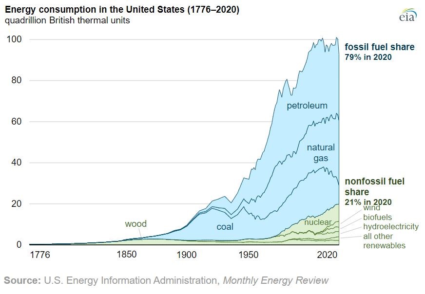 energy-consumption-in-us-1776-2020.jpg