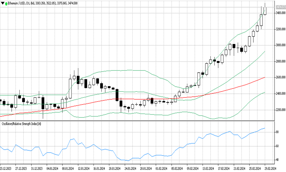 ETHUSD-29-2-2024-D1.png