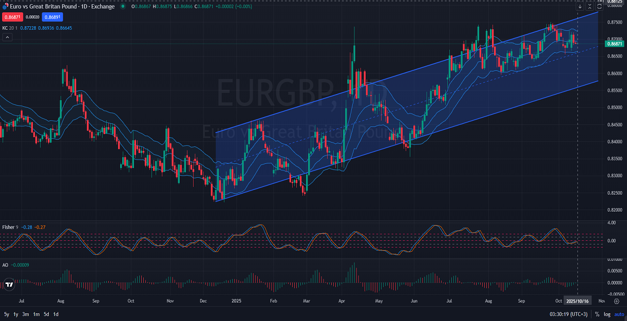EURGBP Price Action Analysis 10.16.2025.png