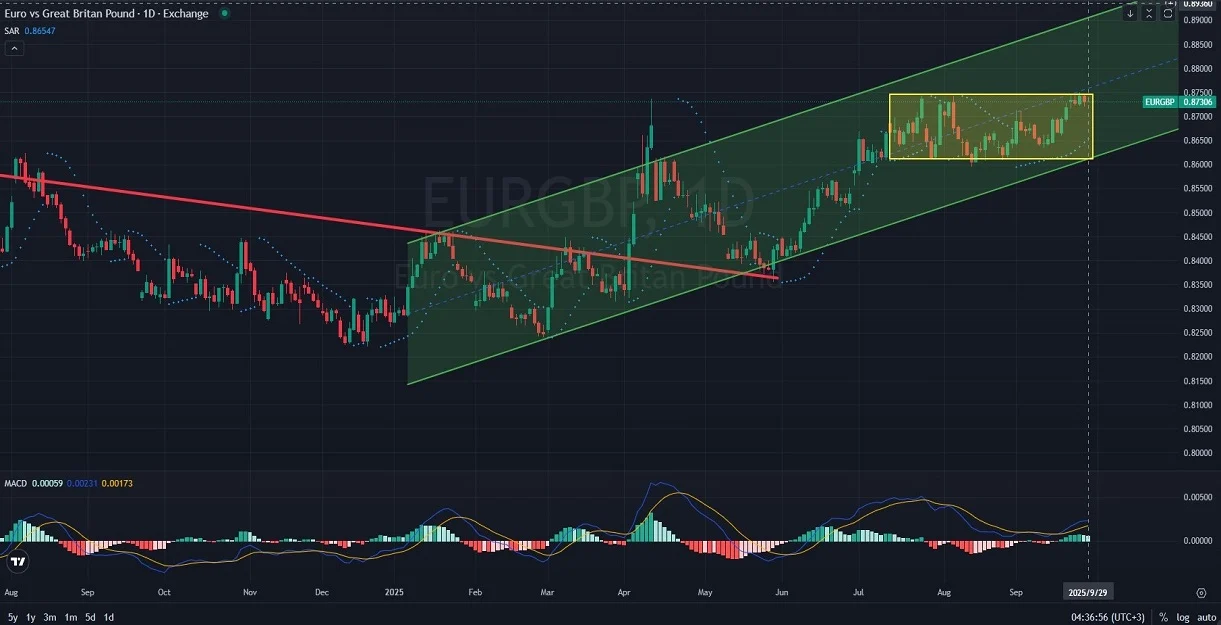EURGBP-Price-Action-Analysis-9.29.2025-M.webp