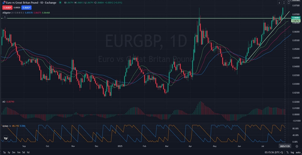 EURGBP_DAILY_1D_Analysis_and_Price_Action_on_07_29_2025.jpg