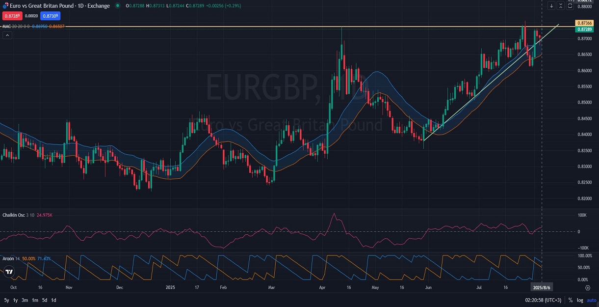 EURGBP_DAILY_1D_Analysis_and_Price_Action_on_08_07_2025.jpg