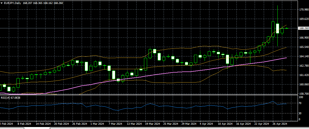 EURJPY 01 05 2024 d1 mt4.png