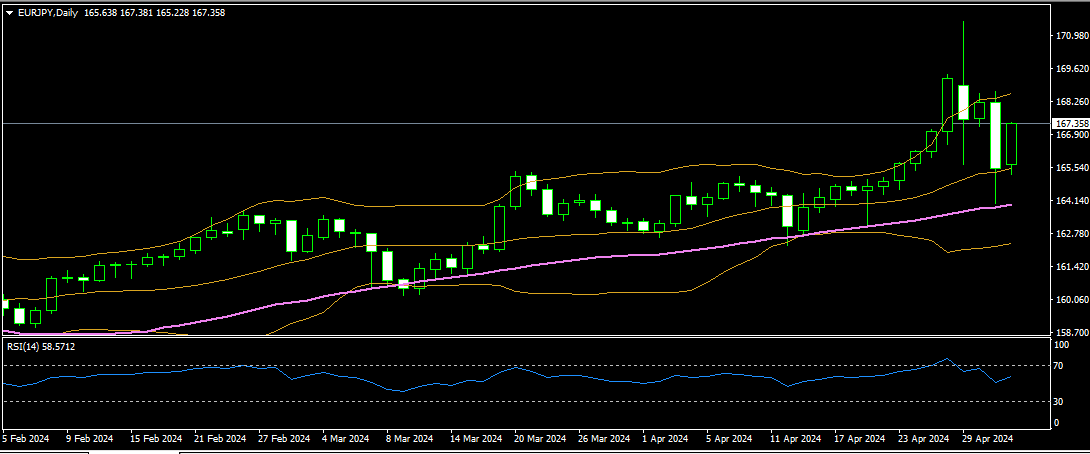 EURJPY 02 05 2024 d1 mt4.png