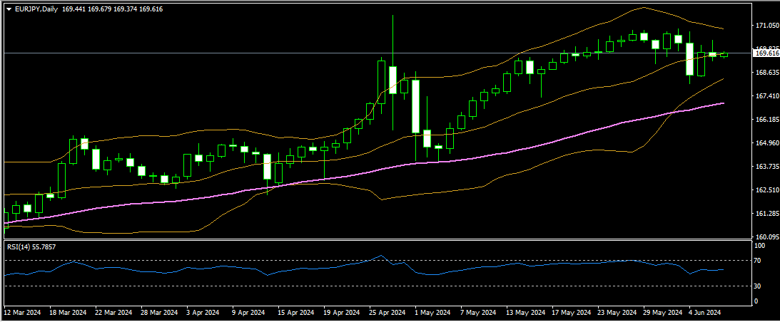 EURJPY 07 06 2024 d1 mt4.png