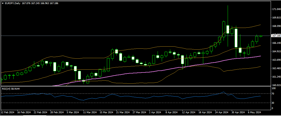 EURJPY 09 05 2024 d1 mt4.png
