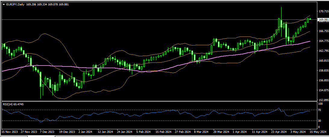 eurjpy 15 05 2024 d1 mt4.png