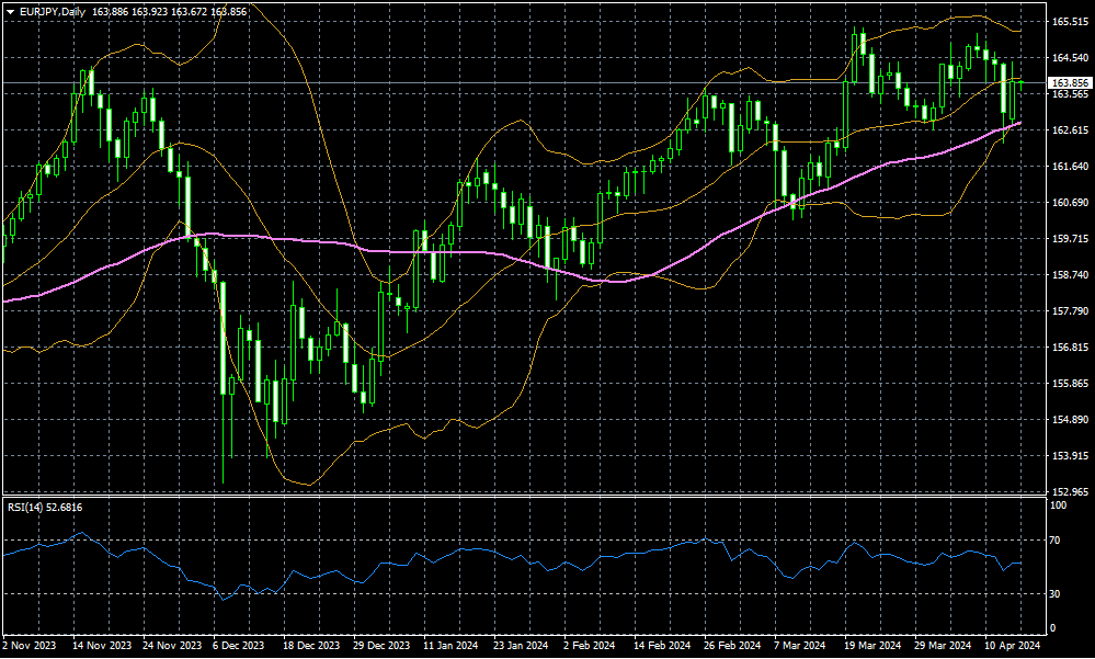 eurjpy 16 04 2024 d1 mt4.png