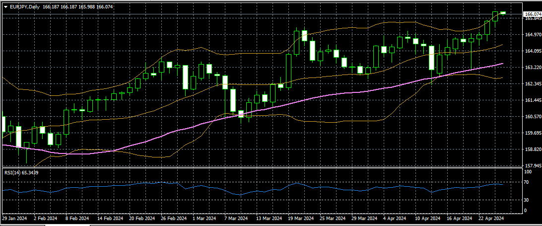 EURJPY 25 04 2024 d1.png
