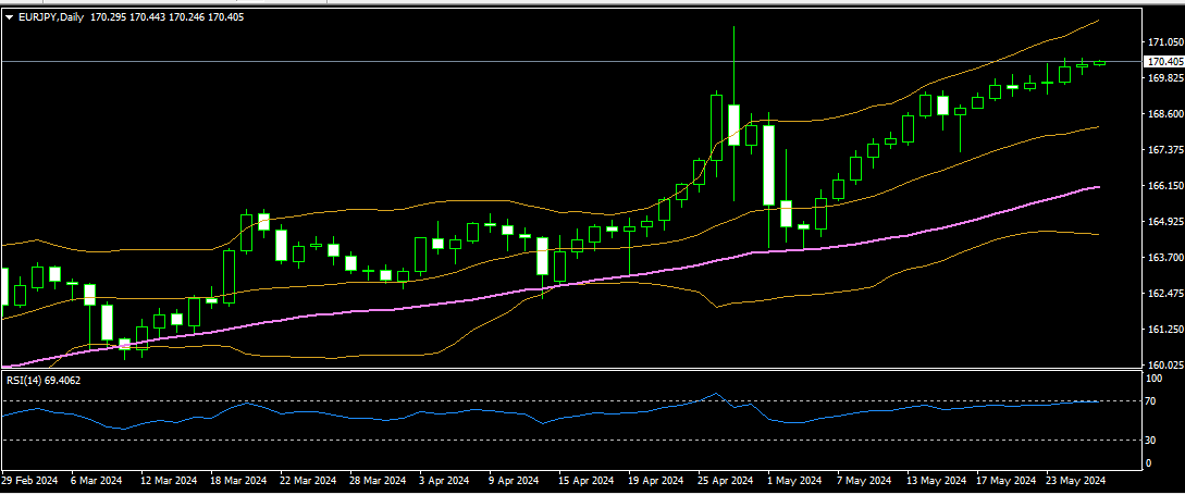 EURJPY 28 05 2024 D1.png