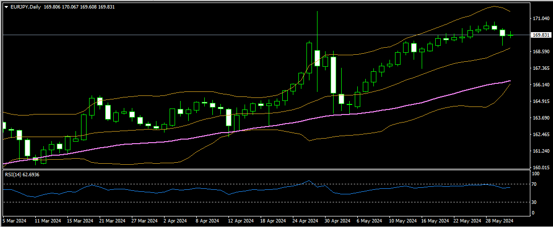 EURJPY 31 05 2024 d1 mt4.png