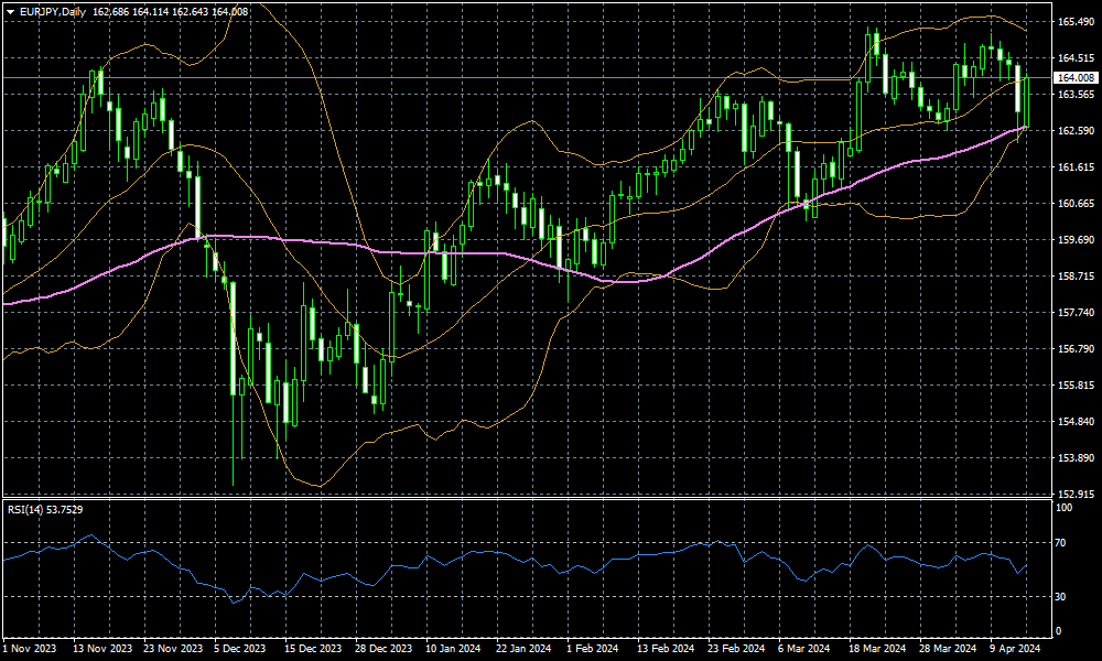 eurjpy-d1-fxopen-investments-inc.png