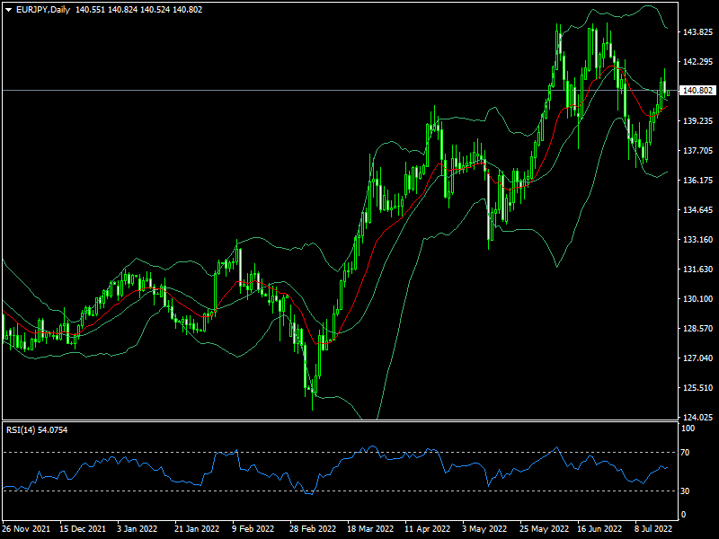 eurjpy-d1-fxopen-investments-inc.png