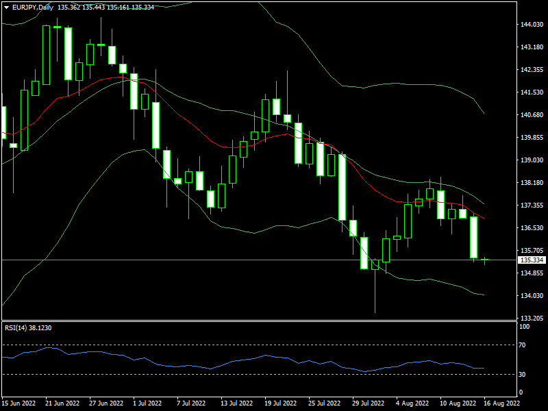 eurjpy-d1-fxopen-investments-inc.png