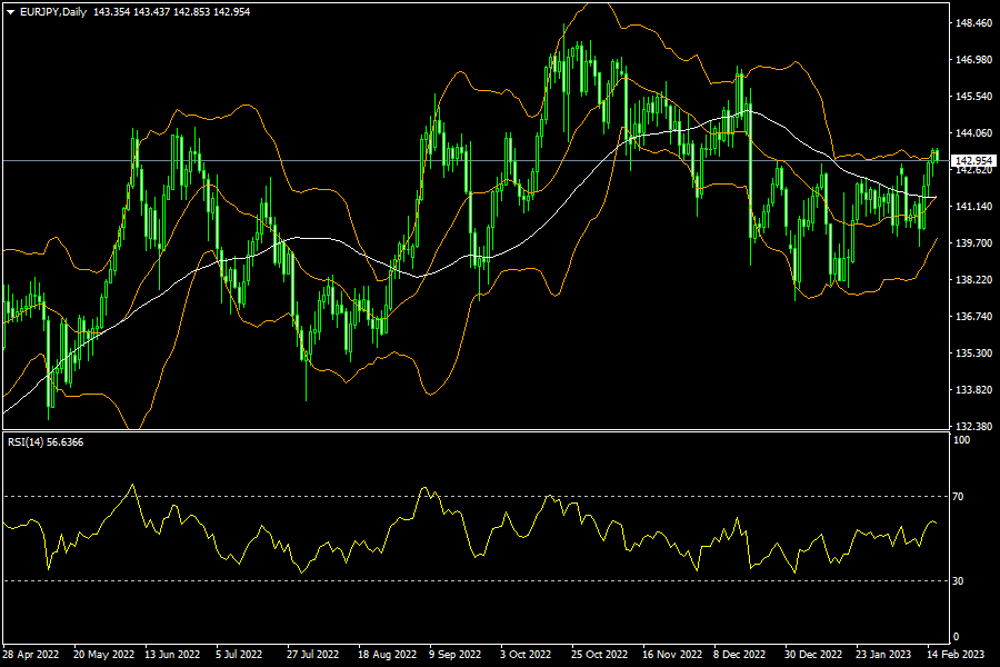 eurjpy-d1-fxopen-investments-inc.png
