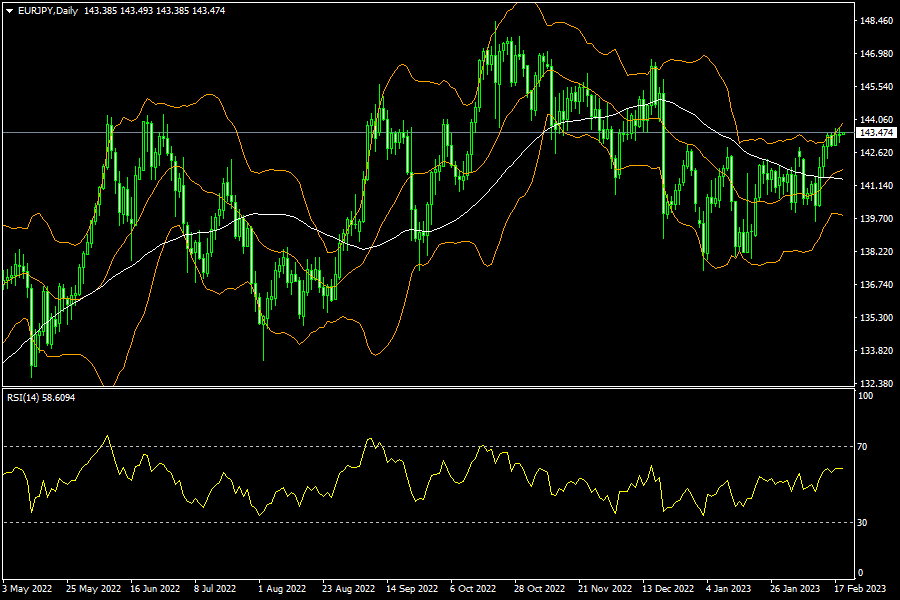 eurjpy-d1-fxopen-investments-inc.png