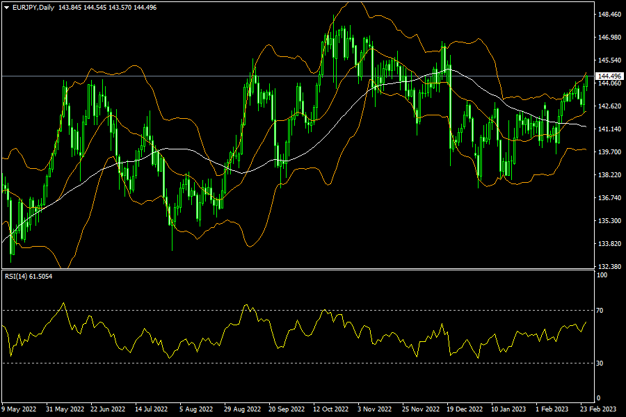 eurjpy-d1-fxopen-investments-inc.png