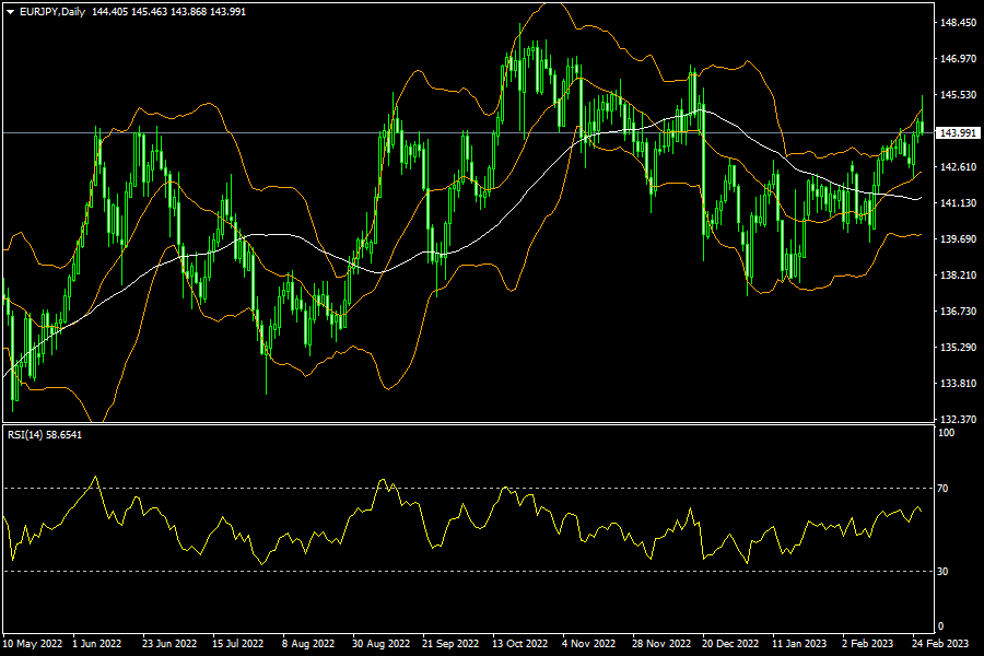 eurjpy-d1-fxopen-investments-inc.png