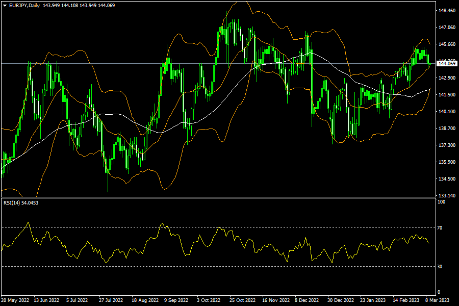 eurjpy-d1-fxopen-investments-inc.png