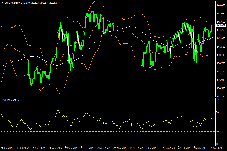 eurjpy-d1-fxopen-investments-inc.png