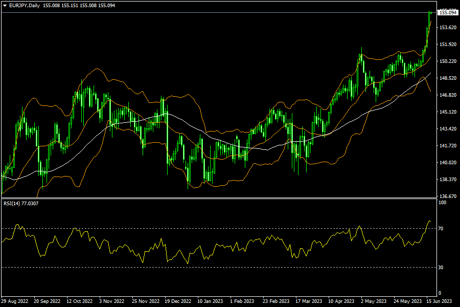 eurjpy-d1-fxopen-investments-inc.png