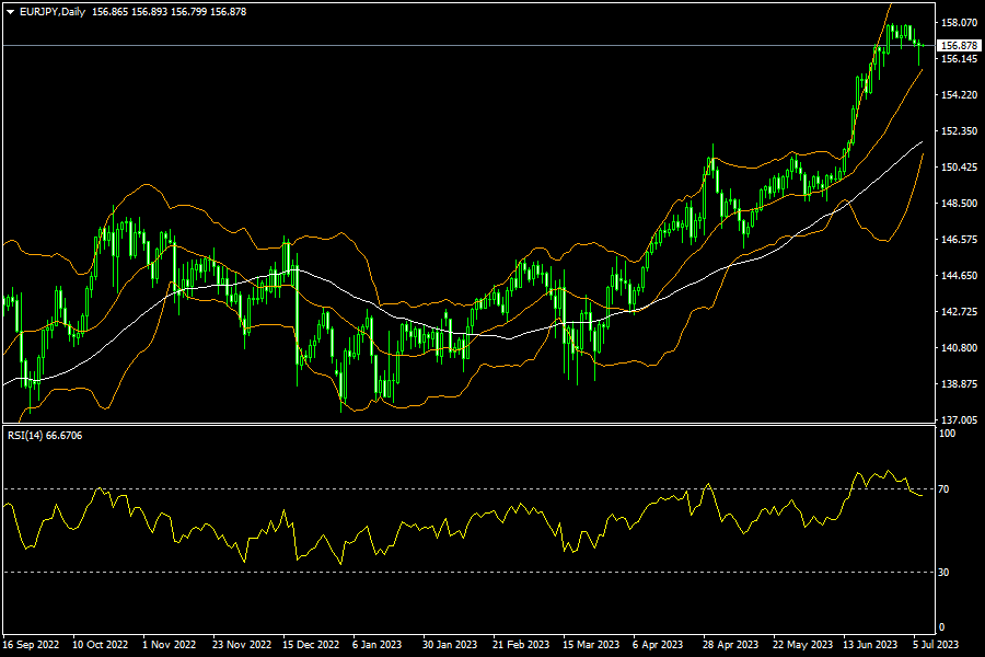 eurjpy-d1-fxopen-investments-inc.png