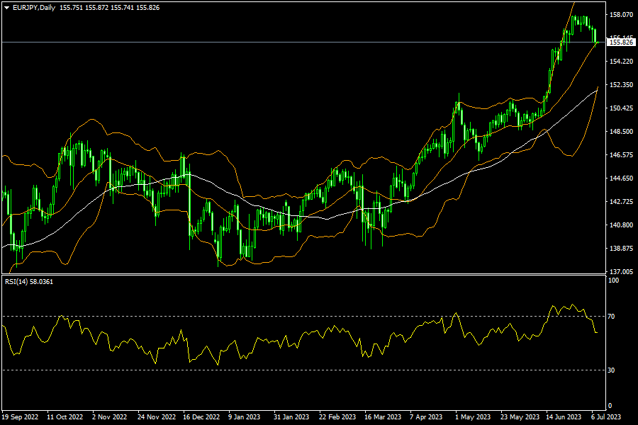 eurjpy-d1-fxopen-investments-inc.png