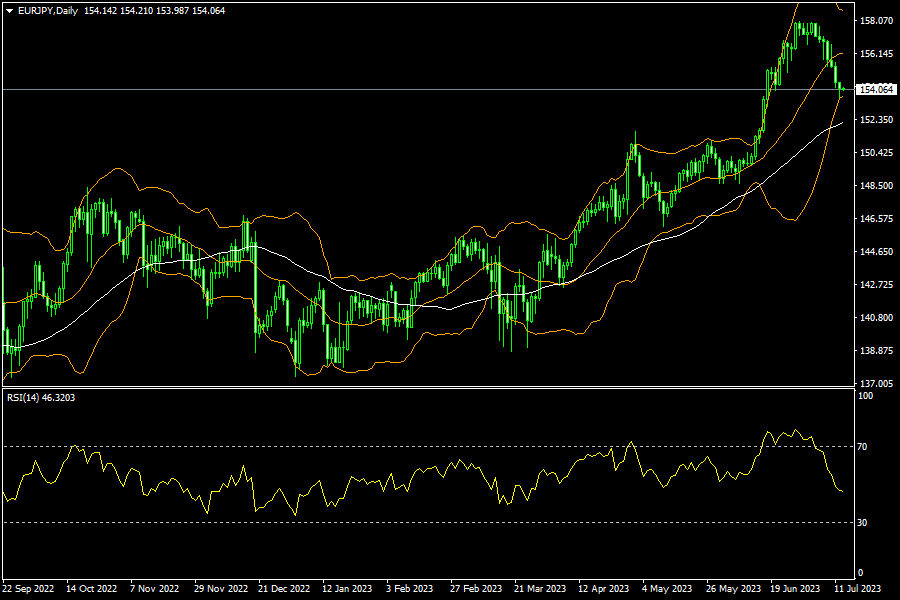 eurjpy-d1-fxopen-investments-inc.png