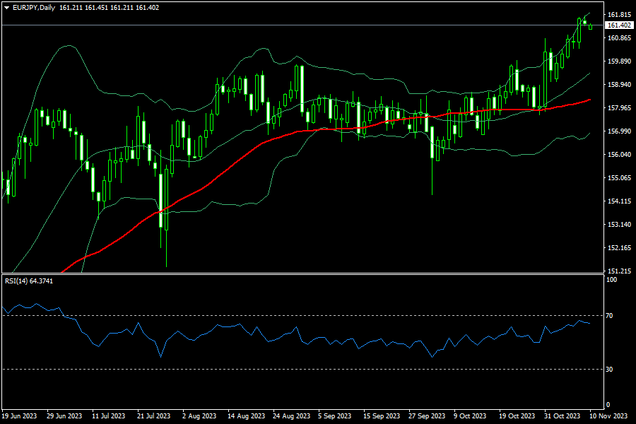 eurjpy-d1-fxopen-investments-inc.png