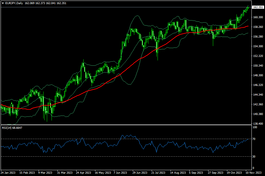 eurjpy-d1-fxopen-investments-inc.png