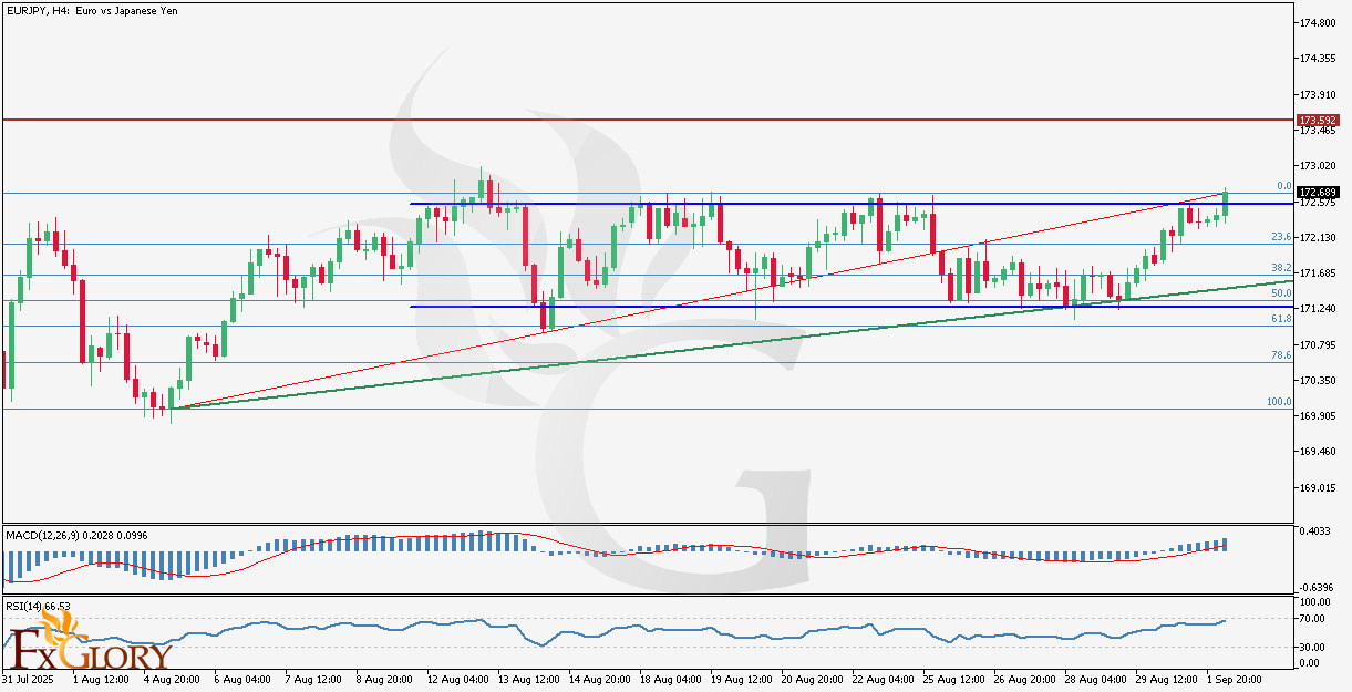 EURJPYH4_Technical_and_Fundamental_Analysis_For_2025-09-02.jpg
