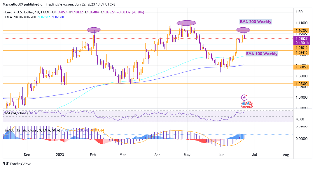 Euro Dollar June 22 (Ydce01).png