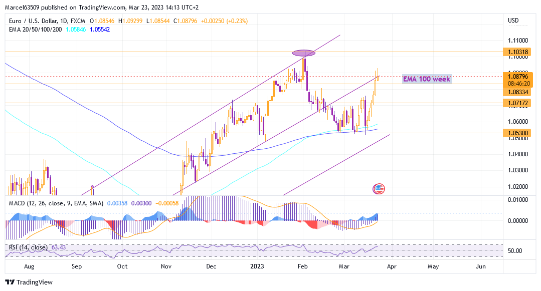 Euro Dollar March 23 (e1w22u).png