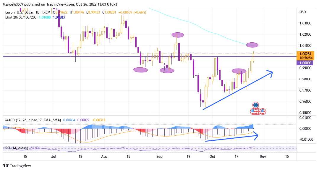 Euro Dollar Oct 26 upate (Ybwyi7).png