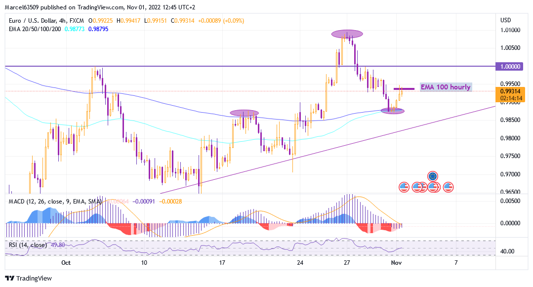 Euro Dollar update Nov 01 (Wehp9h).png