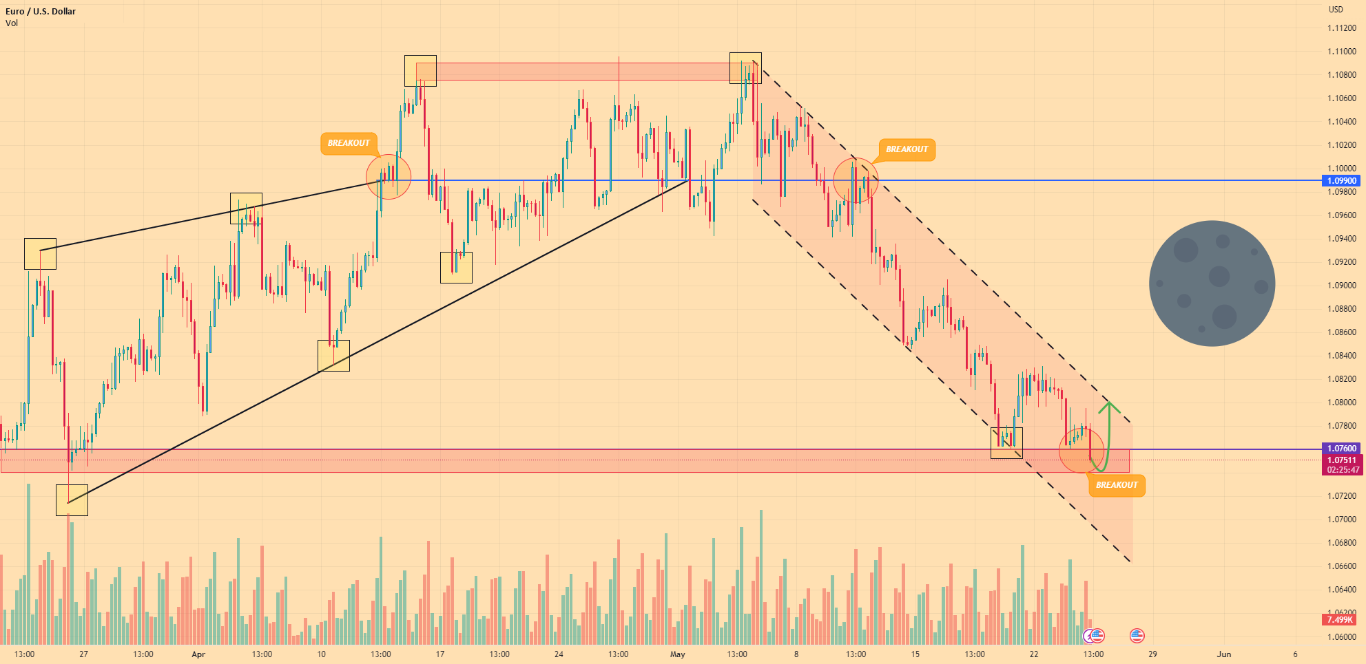 EURO - Price can bounce up to resistance line in falling channel.png