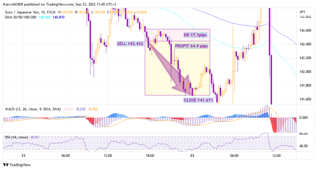 Euro Yen profit trade September 21.png