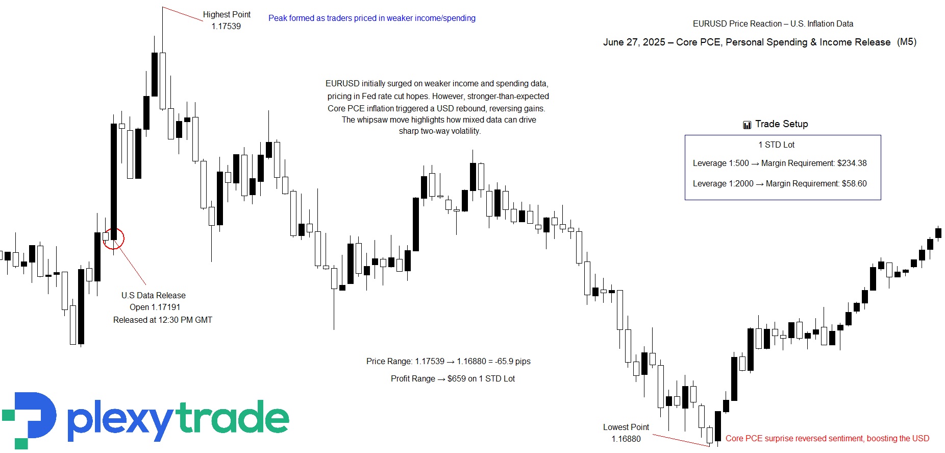 EURUSD Core PCE, Spending, Income Release.jpg