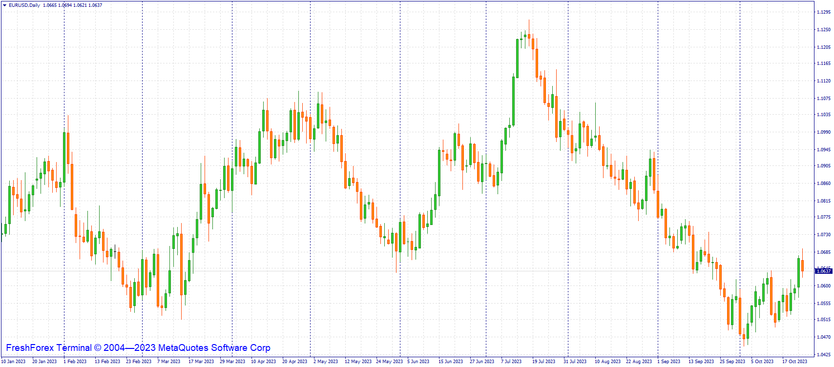 eurusd-d1-riston-capital-ltd.png