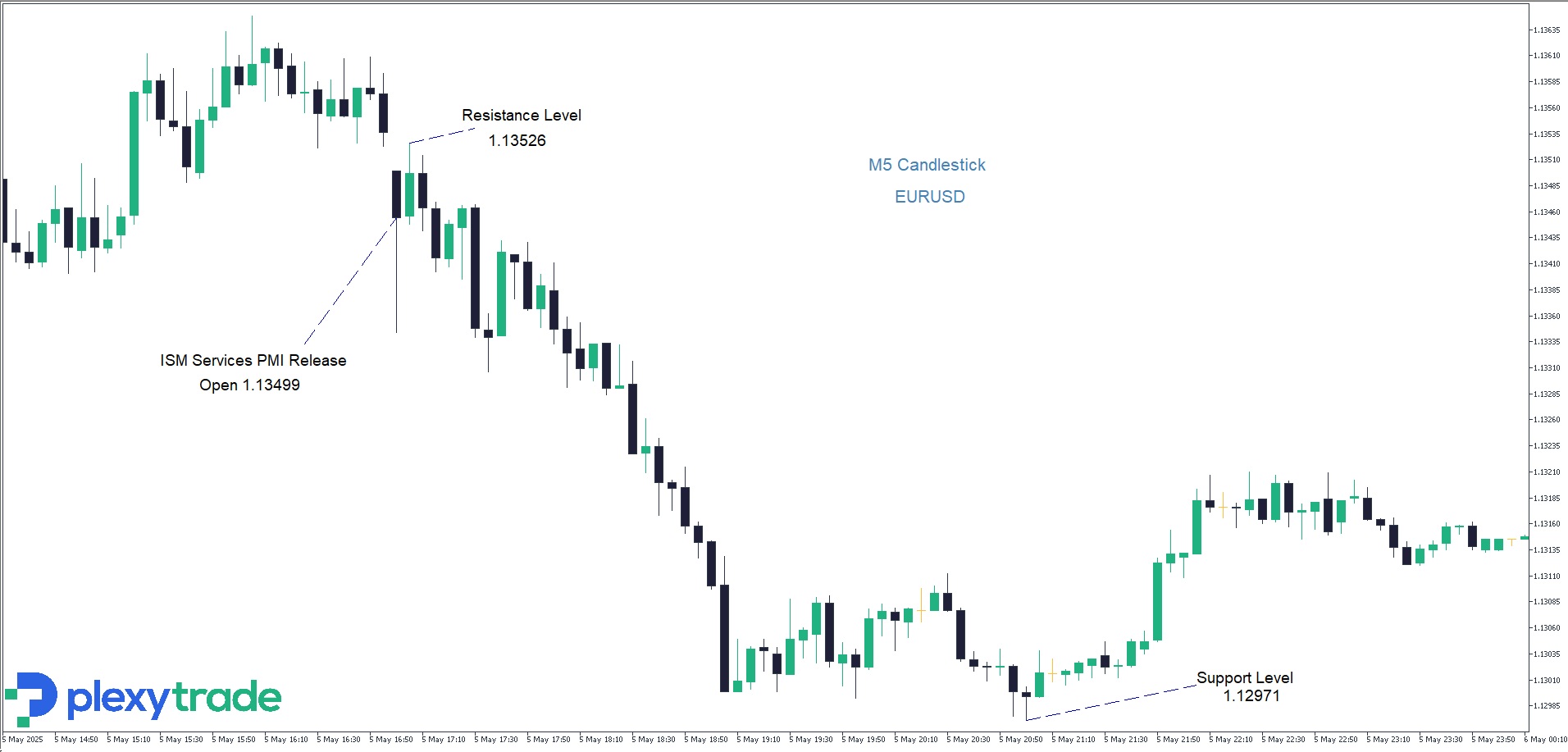 EURUSD ISM.jpg