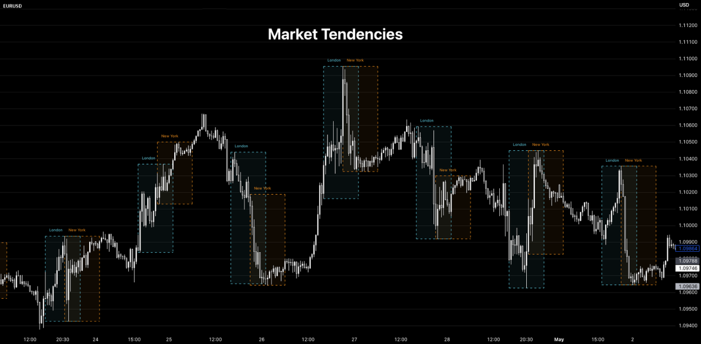 EURUSD Market Tendencies.png
