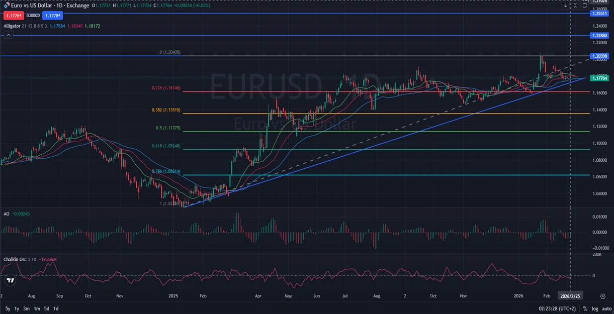 EURUSD-Price-Action-Analysis-02.25.2026.webp