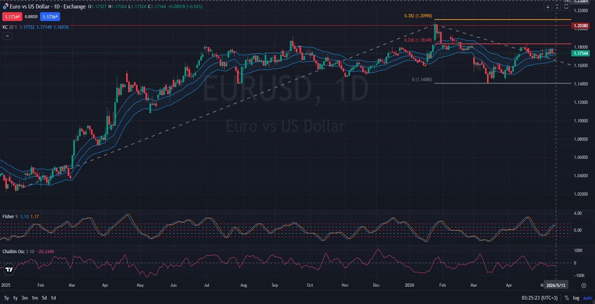 EURUSD-Price-Action-Analysis-05.13.2026.webp