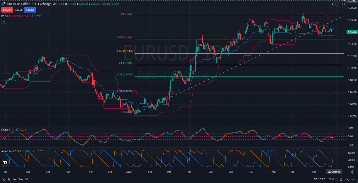 EURUSD Price Action Analysis 10.30.2025.png