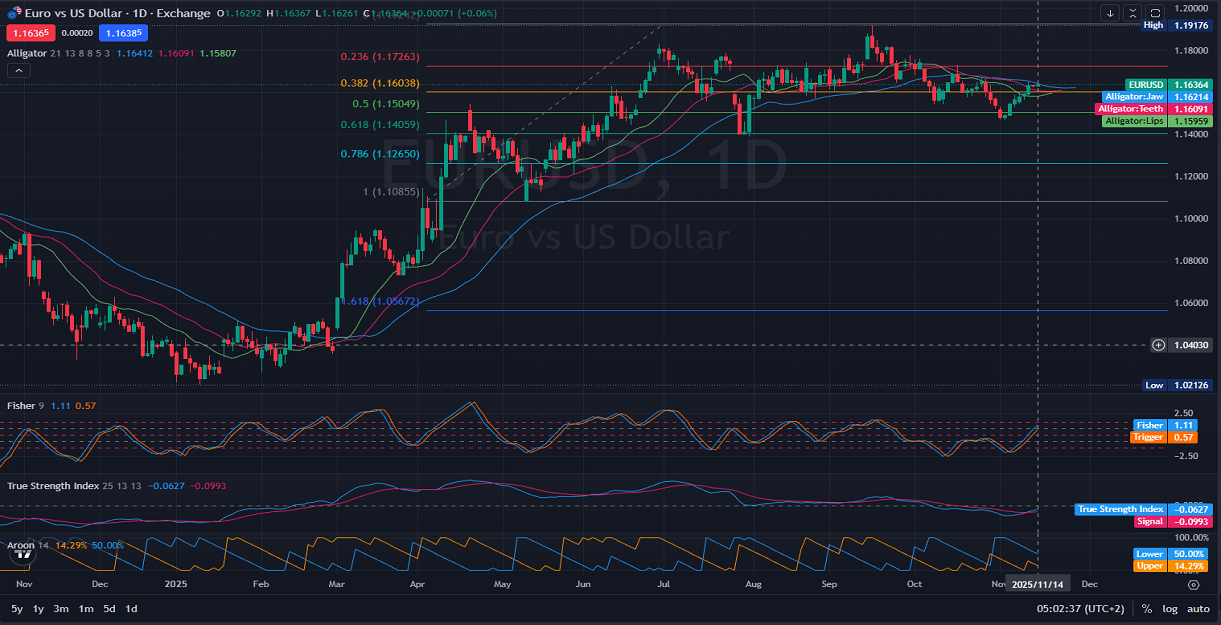 EURUSD Price Action Analysis 11.14.2025.png