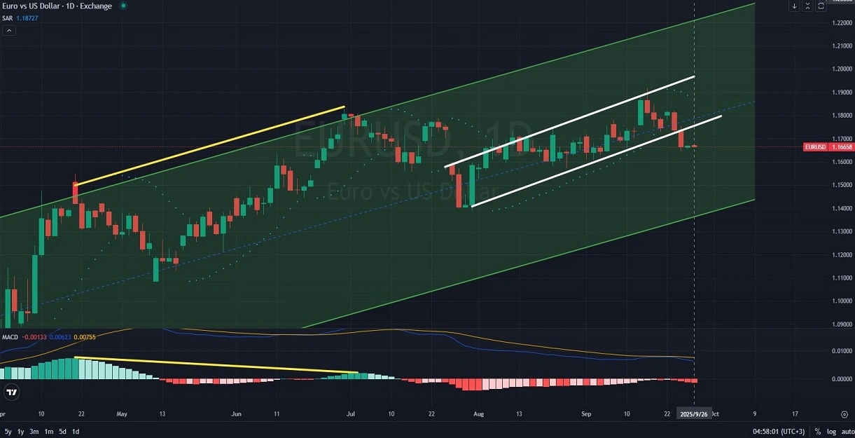 EURUSD-Price-Action-Analysis-9.26.2025-M.webp