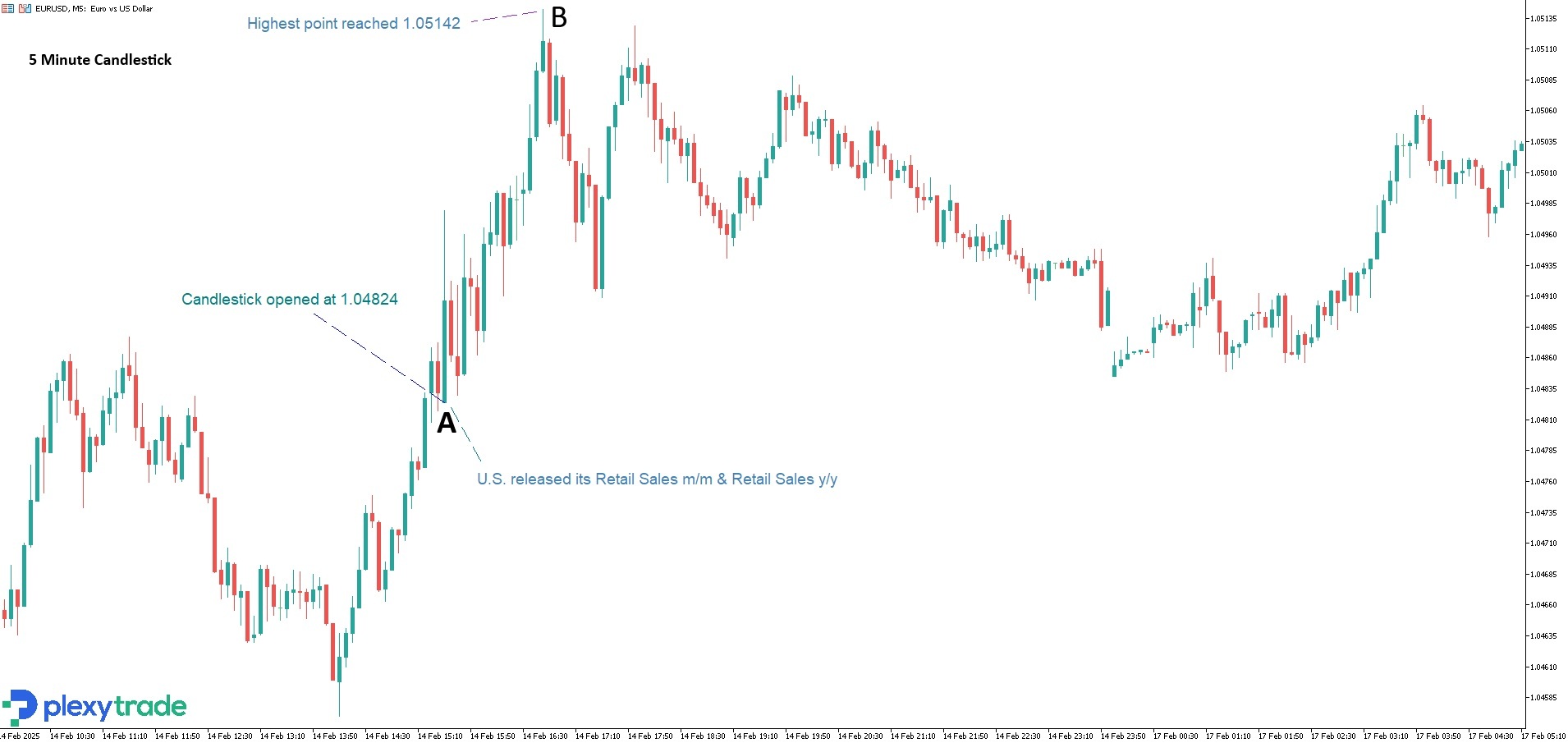EURUSD Retail Sales.jpg