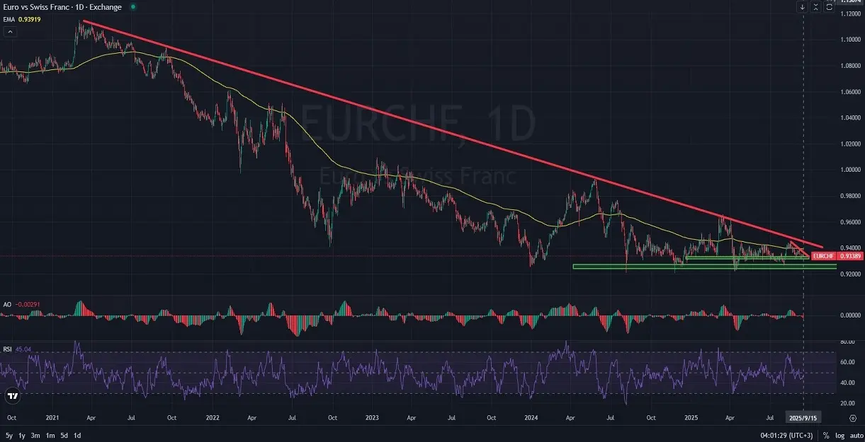 F_DAILY_1D_Analysis_and_Price_Action_on_09_15_2025.webp